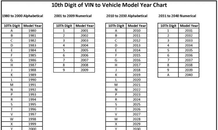 VIN-10th digit Model Year